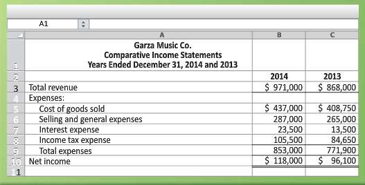 Prepare a comparative common-size income statement for Garza Music Co.,