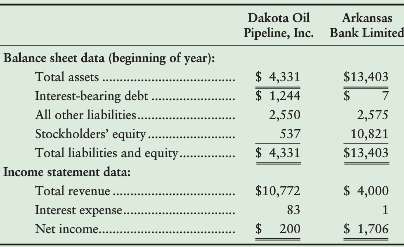 Two companies with different economic-value-added (EVA®) profiles are Dakota Oil