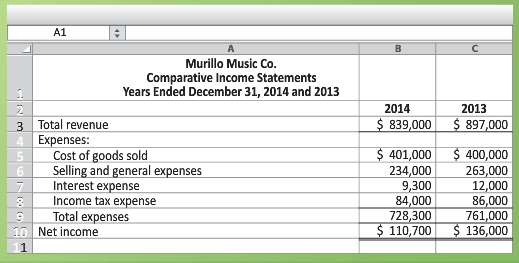 Prepare a comparative common-size income statement for Murillo Music Co.
