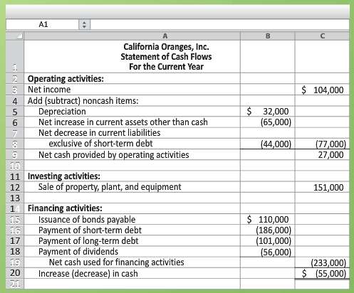 Identify any weaknesses revealed by the statement of cash flows
