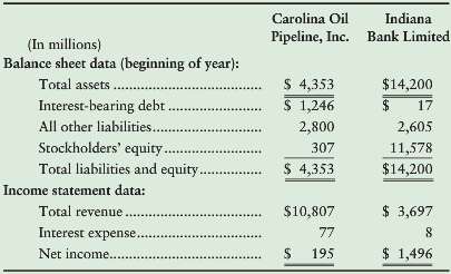 Two companies with different economic-value-added (EVA®) profiles are Carolina Oil