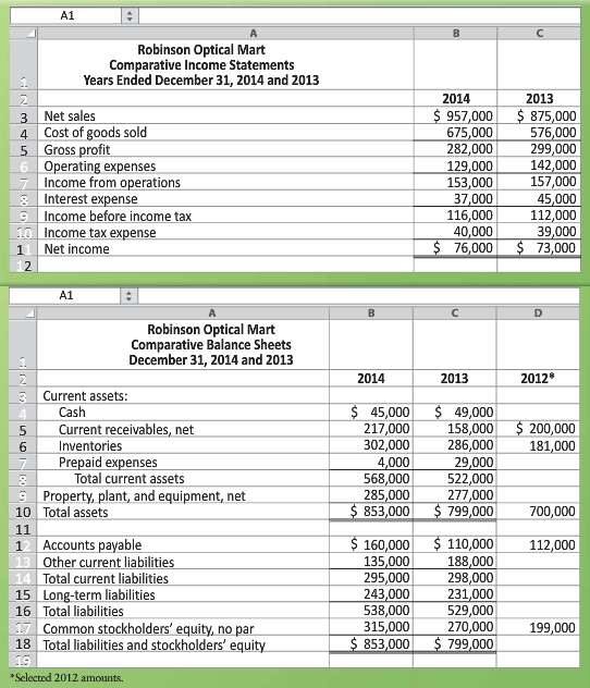 Comparative financial statement data of Robinson Optical Mart follow: 