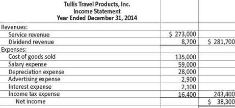 The income statement and additional data of Tullis Travel Products,