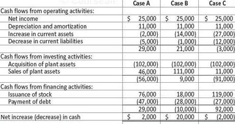 Consider three independent cases for the cash flows of Klein