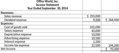 The income statement and additional data of Office World, Inc.,