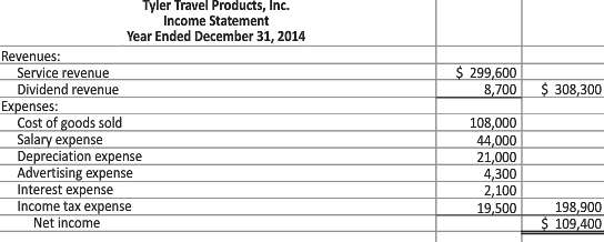 The income statement and additional data of Tyler Travel Products,