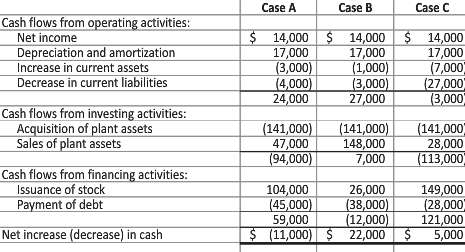 Consider three independent cases for the cash flows of Wynn