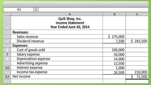 The income statement and additional data of Quik Shop, Inc.,