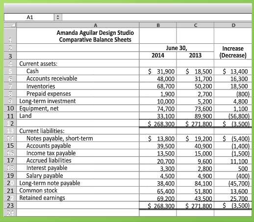 The comparative balance sheets of Amanda Aguilar Design Studio, Inc.,