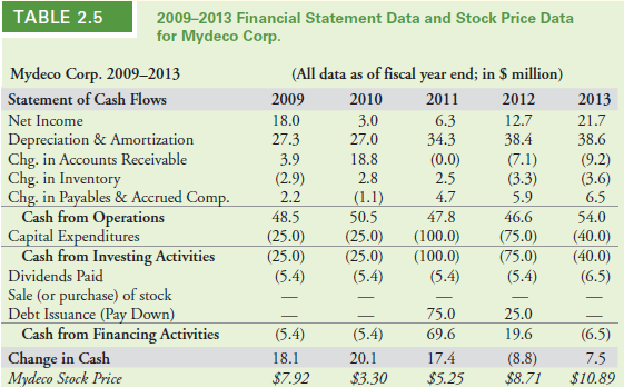 See Table 2.5 showing financial statement data and stock price