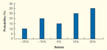 The figure below shows the one-year return distribution for RCS