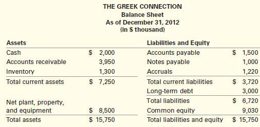 The Greek Connection had sales of $32 million in 2012,