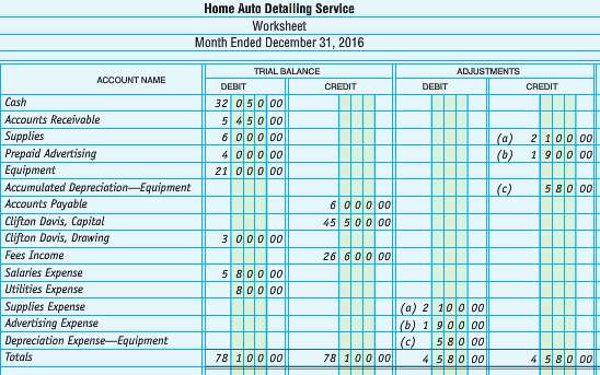 A partially completed worksheet for Home Auto Detailing Service, a