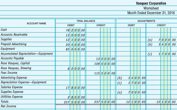 The completed worksheet for Vasquez Corporation as of December 31,