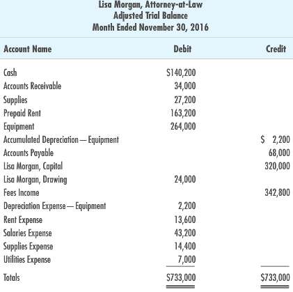 The adjusted trial balance of Lisa Morgan, Attorney-at-Law, as of