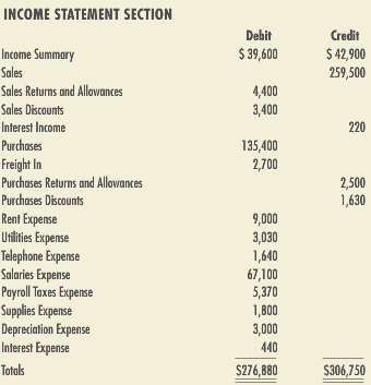 On December 31, 2016, the Income Statement section of the