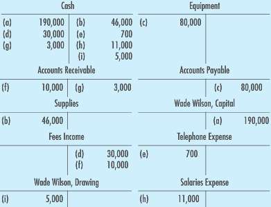 From the trial balance and the net income or net