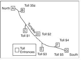 Collectors at Tollbooths A and B (figure is shown below)