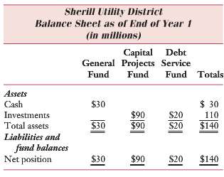 The Sherill Utility District was recently established. Its balance sheet,