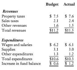 The budgeted and actual revenues and expenditures of Seaside Township