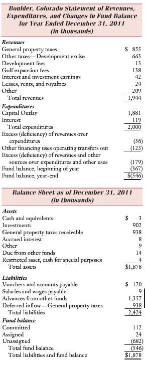 The balance sheet and statement of revenues, expenditures, and changes