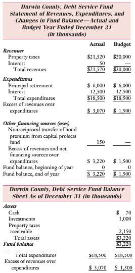 Durwin County issued $200 million in long-term debt to fund