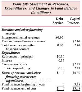 The accompanying combined statement of revenues, expenditures, and fund balance