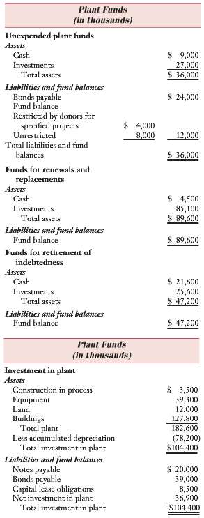 A university maintains several plant funds as shown in the