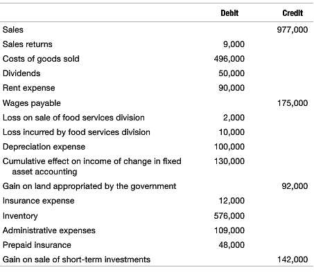 Excerpts from Crozier Industriesâ€™ financial records as of December 31,