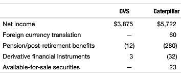 The components of 2012 comprehensive income for CVS Caremark and