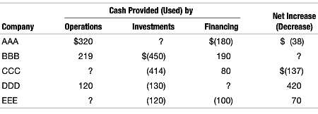 Summaries of the 2015 statements of cash flows for five