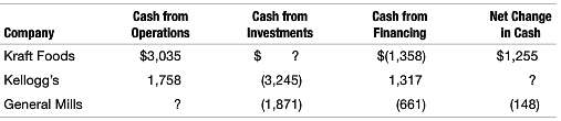 Excerpts of statements of cash flows reported by Kraft Foods,