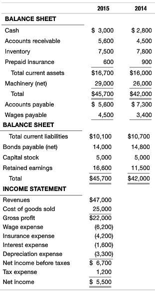 The following balance sheet and income statement data were taken