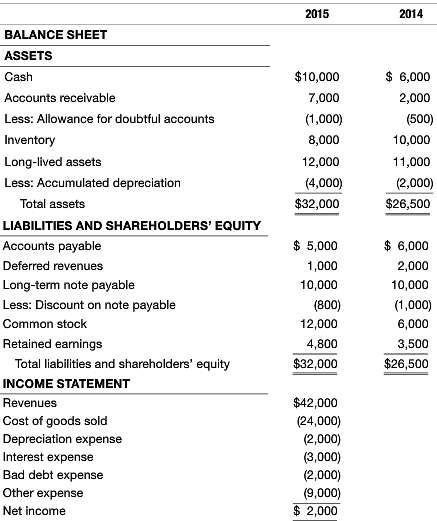 The 2014 and 2015 balance sheets and related income statement