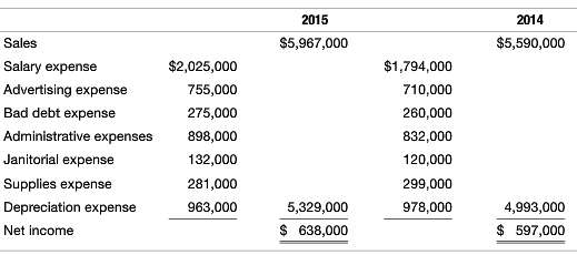 Lynch Engineering Firm provided the following income statement for 2015