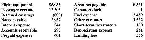 The following accounts and balances were taken from the records
