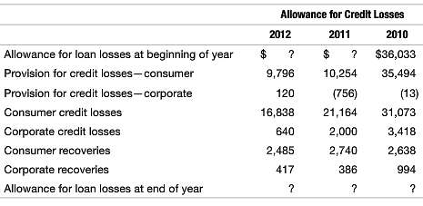 The footnotes to the 2012 financial statements of Citigroup, the
