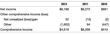 The following table was taken from the 2012 annual report of Merck