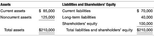 The balance sheet as of December 31, 2014, for Manheim