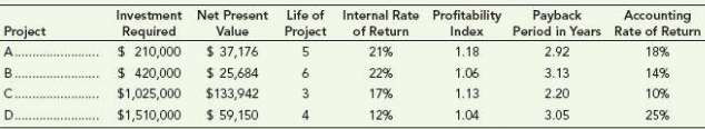 The following table contains information about four projects in which