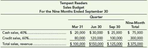 Tempest Readers sells eReaders. Its sales budget for the nine