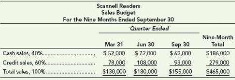 Scannell Readers sells eReaders. Its sales budget for the nine