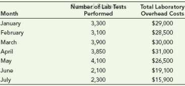 Refer to the laboratory overhead cost and activity data for