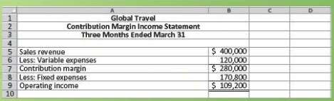 Global Travel uses the contribution margin income statement internally. Global€™s