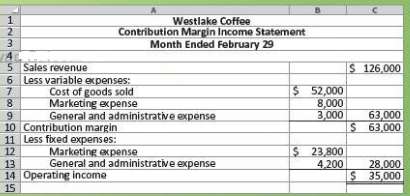 The contribution margin income statement of Westlake Coffee for February