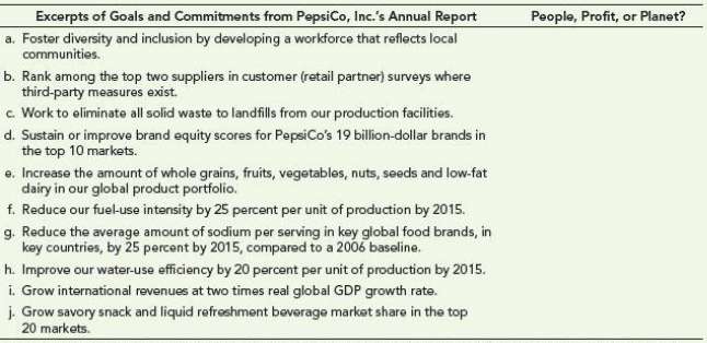 In its Annual Report, PepsiCo lists several sustainability goals and