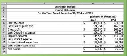 Prepare a comparative common- size income statement for Enchanted Designs.