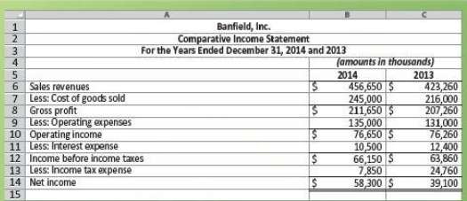 Comparative financial statement data of Banfield, Inc., follow:  .:.