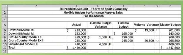 The accountant for a subunit of Thornton Sports Company went