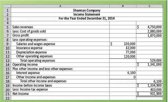 Sherman Company reported the following financial statements for 2013 and